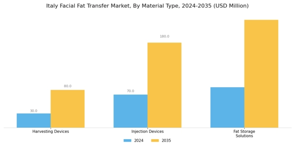 Italy Facial Fat Transfer Market Segment Image 3