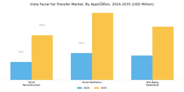India Facial Fat Transfer Market Segment Image 2
