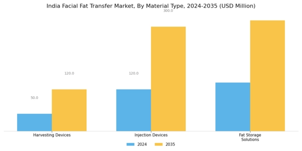 India Facial Fat Transfer Market Segment Image 3