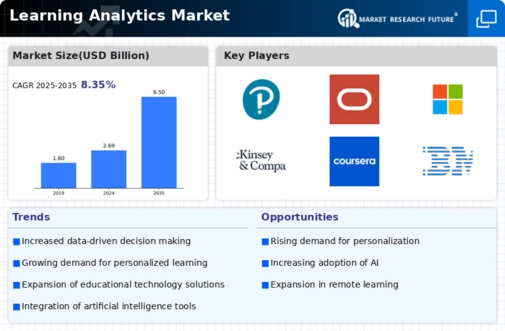 Learning Analytics Market Infographic