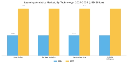 Learning Analytics Market Segment Image 3