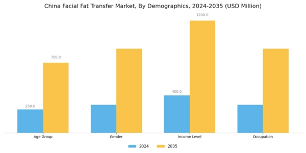 China Facial Fat Transfer Market Segment Image 2