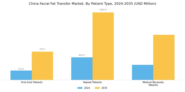 China Facial Fat Transfer Market Segment Image 4
