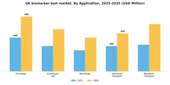 UK Biomarker Test Market Segment Image 0
