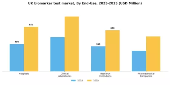 UK Biomarker Test Market Segment Image 1