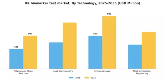 UK Biomarker Test Market Segment Image 2
