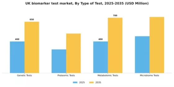UK Biomarker Test Market Segment Image 3