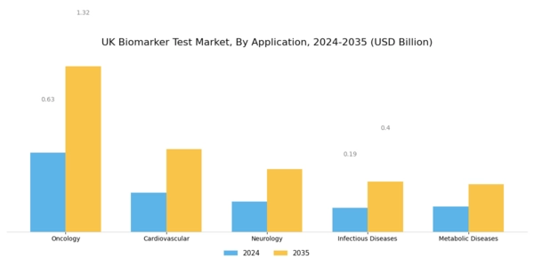 UK Biomarker Test Market Segment Image 0