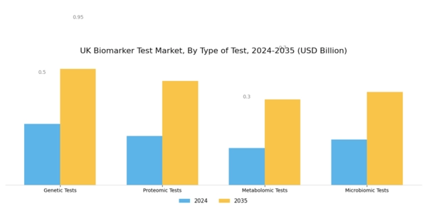 UK Biomarker Test Market Segment Image 1