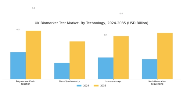 UK Biomarker Test Market Segment Image 2