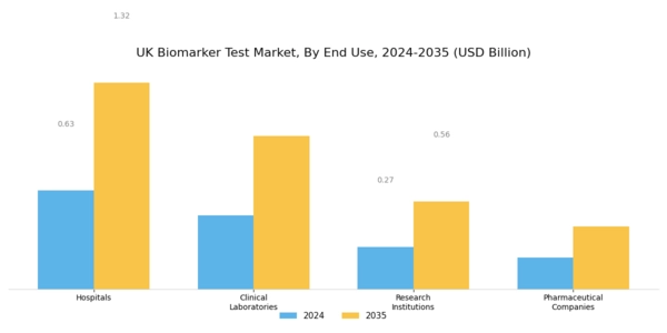 UK Biomarker Test Market Segment Image 3