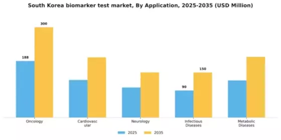 South Korea Biomarker Test Market Segment Image 0