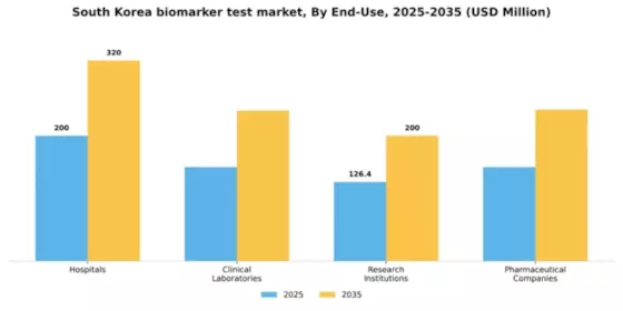 South Korea Biomarker Test Market Segment Image 1