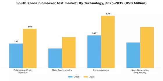 South Korea Biomarker Test Market Segment Image 2