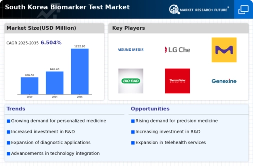 South Korea Biomarker Test Market Infographic