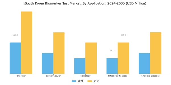 South Korea Biomarker Test Market Segment Image 0