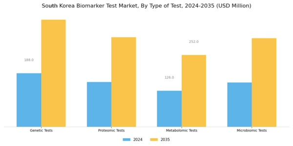 South Korea Biomarker Test Market Segment Image 1