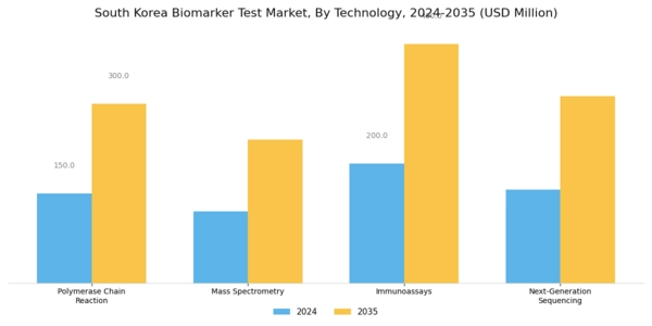 South Korea Biomarker Test Market Segment Image 2