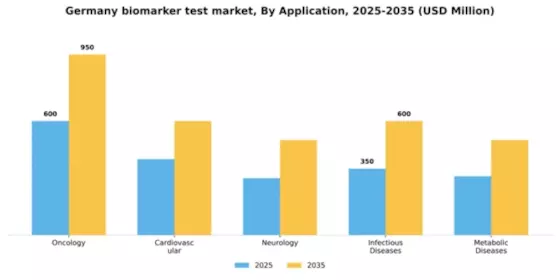 Germany Biomarker Test Market Segment Image 0