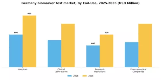Germany Biomarker Test Market Segment Image 1