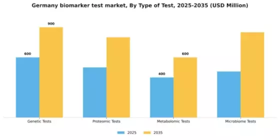 Germany Biomarker Test Market Segment Image 3