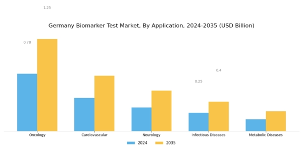 Germany Biomarker Test Market Segment Image 0