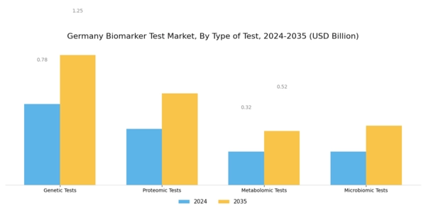 Germany Biomarker Test Market Segment Image 1
