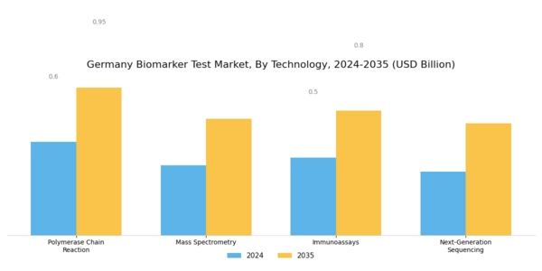 Germany Biomarker Test Market Segment Image 2