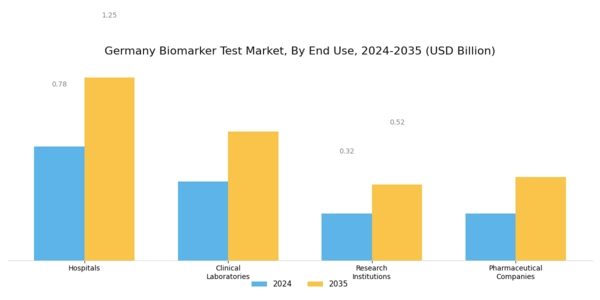 Germany Biomarker Test Market Segment Image 3