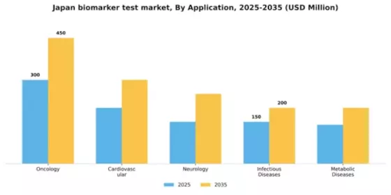 Japan Biomarker Test Market Segment Image 0