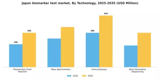Japan Biomarker Test Market Segment Image 2