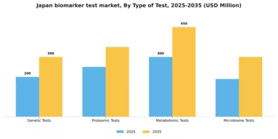 Japan Biomarker Test Market Segment Image 3