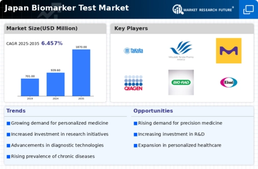 Japan Biomarker Test Market Infographic