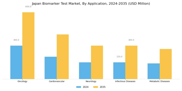 Japan Biomarker Test Market Segment Image 0