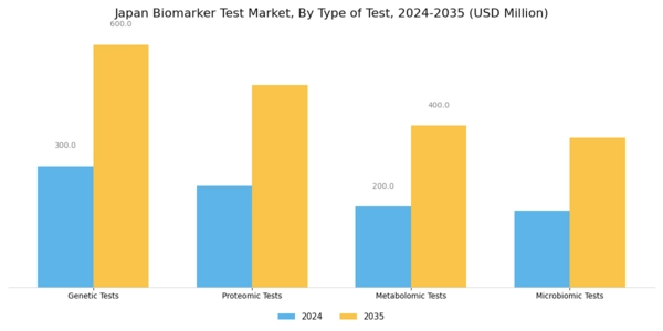 Japan Biomarker Test Market Segment Image 1