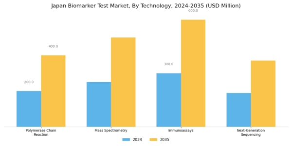 Japan Biomarker Test Market Segment Image 2