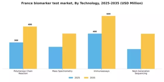 France Biomarker Test Market Segment Image 2