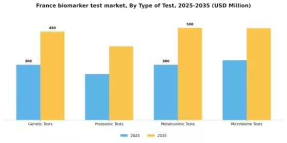 France Biomarker Test Market Segment Image 3