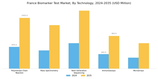 France Biomarker Test Market Segment Image 1