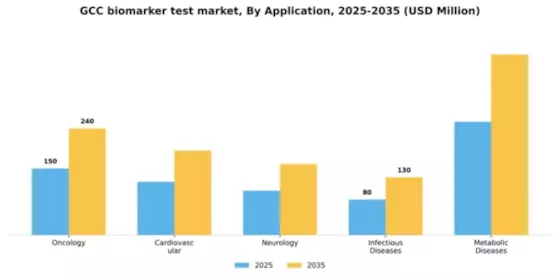 GCC Biomarker Test Market Segment Image 0