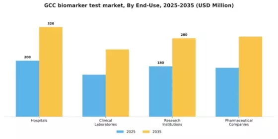 GCC Biomarker Test Market Segment Image 1