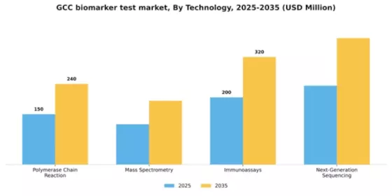 GCC Biomarker Test Market Segment Image 2