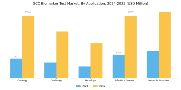 GCC Biomarker Test Market Segment Image 0