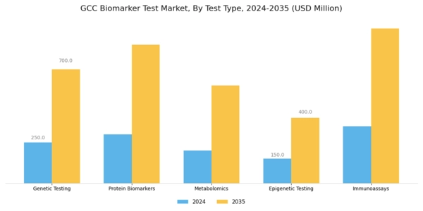 GCC Biomarker Test Market Segment Image 1