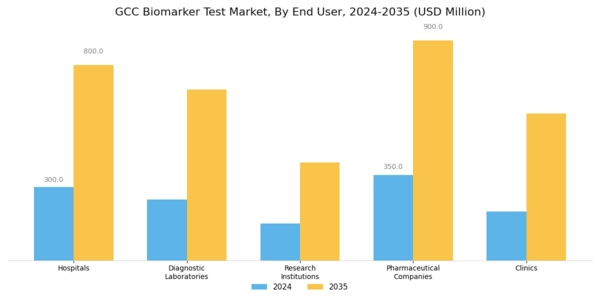 GCC Biomarker Test Market Segment Image 2