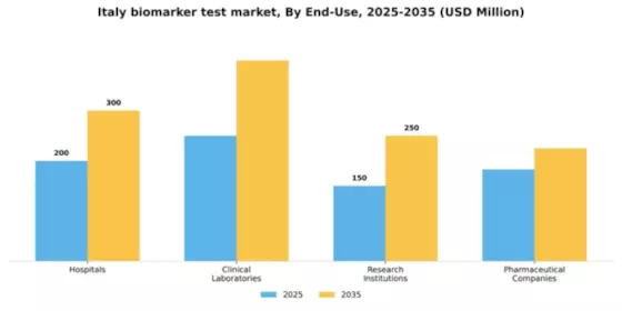 Italy Biomarker Test Market Segment Image 1