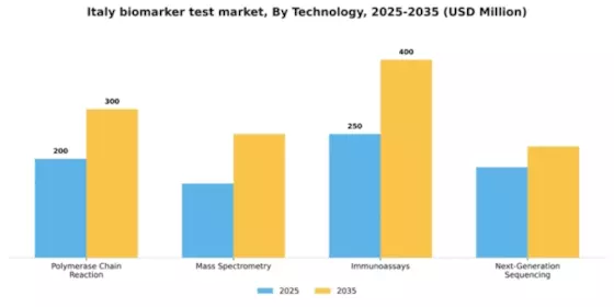 Italy Biomarker Test Market Segment Image 2