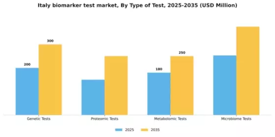 Italy Biomarker Test Market Segment Image 3