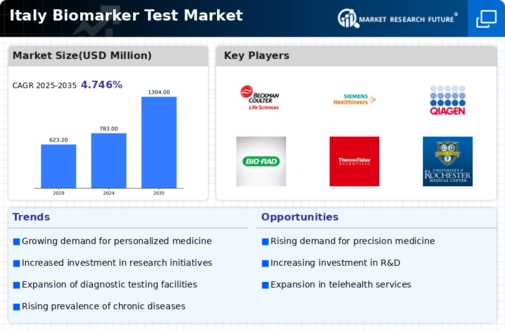 Italy Biomarker Test Market Infographic