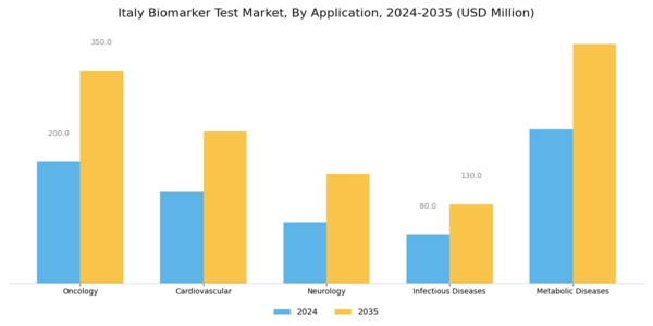Italy Biomarker Test Market Segment Image 0